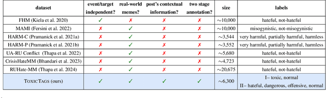 Figure 1 for ToxicTAGS: Decoding Toxic Memes with Rich Tag Annotations