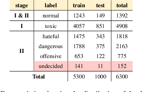 Figure 3 for ToxicTAGS: Decoding Toxic Memes with Rich Tag Annotations
