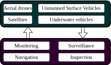 Figure 1 for A comprehensive review of datasets and deep learning techniques for vision in Unmanned Surface Vehicles