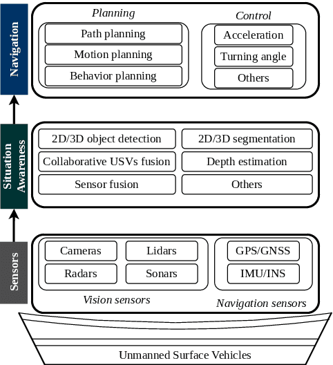 Figure 3 for A comprehensive review of datasets and deep learning techniques for vision in Unmanned Surface Vehicles