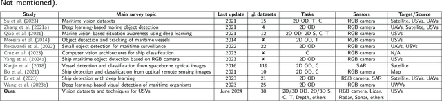 Figure 2 for A comprehensive review of datasets and deep learning techniques for vision in Unmanned Surface Vehicles