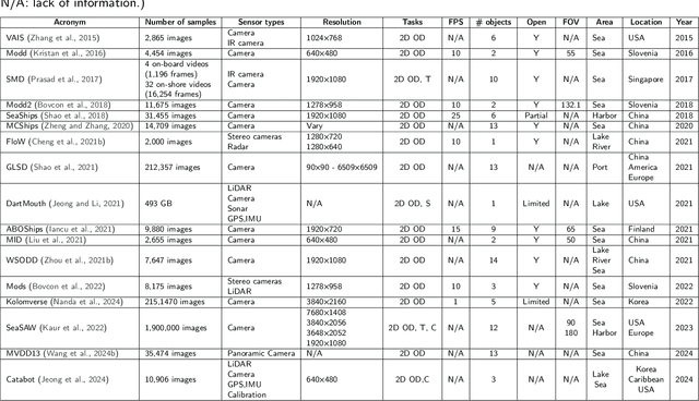 Figure 4 for A comprehensive review of datasets and deep learning techniques for vision in Unmanned Surface Vehicles