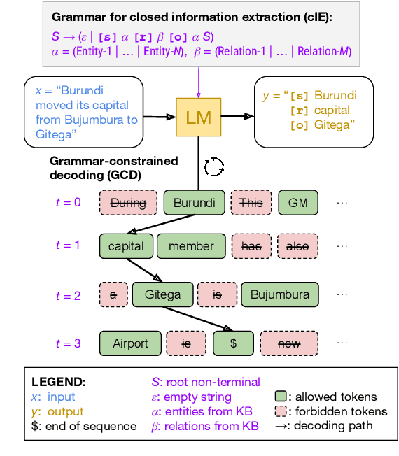 Figure 1 for Flexible Grammar-Based Constrained Decoding for Language Models