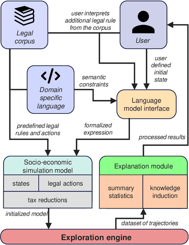 Figure 1 for Can AI expose tax loopholes? Towards a new generation of legal policy assistants