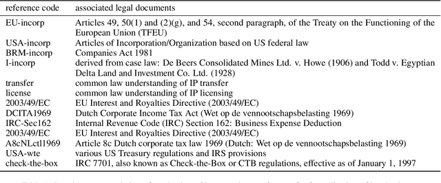 Figure 2 for Can AI expose tax loopholes? Towards a new generation of legal policy assistants