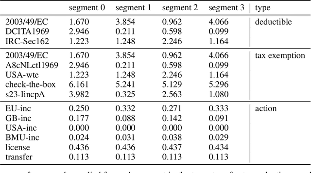 Figure 4 for Can AI expose tax loopholes? Towards a new generation of legal policy assistants
