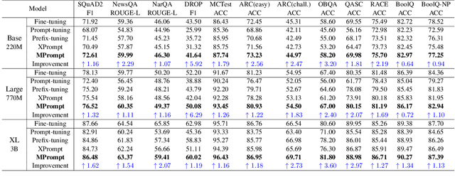 Figure 4 for MPrompt: Exploring Multi-level Prompt Tuning for Machine Reading Comprehension