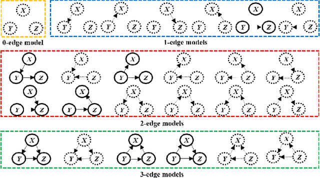 Figure 1 for KGS: Causal Discovery Using Knowledge-guided Greedy Equivalence Search