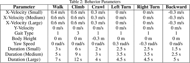 Figure 4 for Commonsense Reasoning for Legged Robot Adaptation with Vision-Language Models