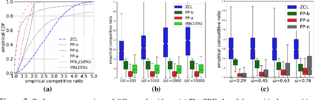 Figure 2 for Competitive Algorithms for Online Knapsack with Succinct Predictions