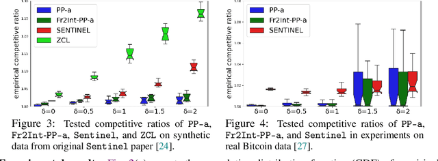 Figure 3 for Competitive Algorithms for Online Knapsack with Succinct Predictions