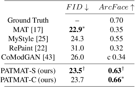 Figure 1 for PATMAT: Person Aware Tuning of Mask-Aware Transformer for Face Inpainting