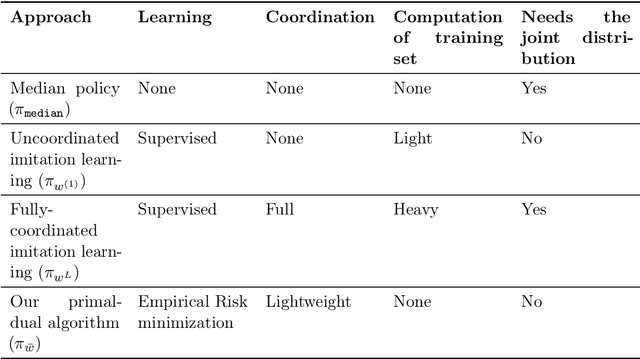 Figure 2 for Primal-dual algorithm for contextual stochastic combinatorial optimization