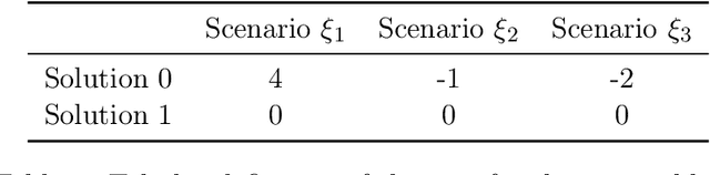 Figure 4 for Primal-dual algorithm for contextual stochastic combinatorial optimization