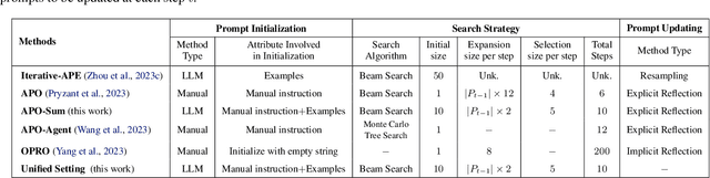 Figure 1 for Are Large Language Models Good Prompt Optimizers?