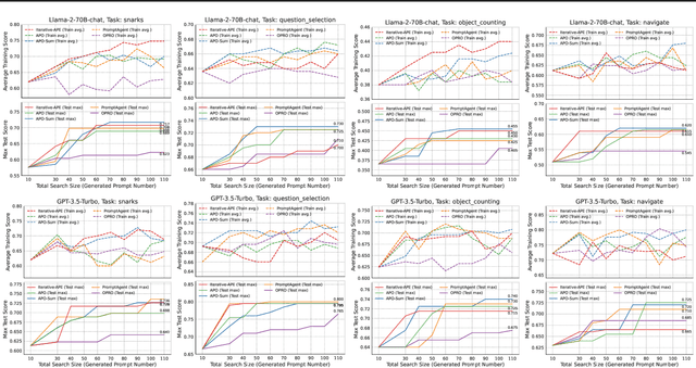 Figure 2 for Are Large Language Models Good Prompt Optimizers?