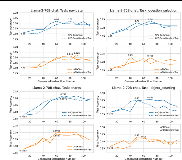 Figure 3 for Are Large Language Models Good Prompt Optimizers?