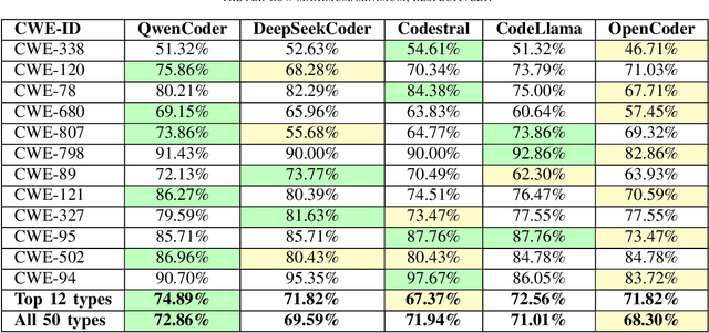 Figure 4 for Secure Code Generation at Scale with Reflexion