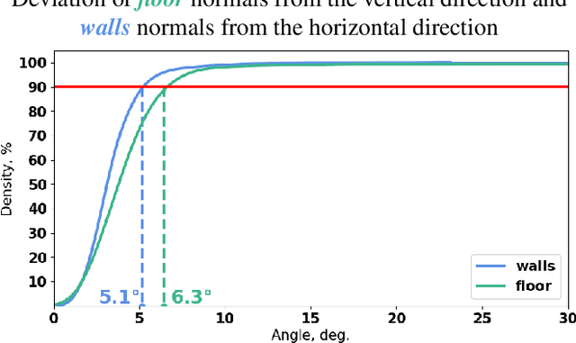 Figure 3 for FAWN: Floor-And-Walls Normal Regularization for Direct Neural TSDF Reconstruction