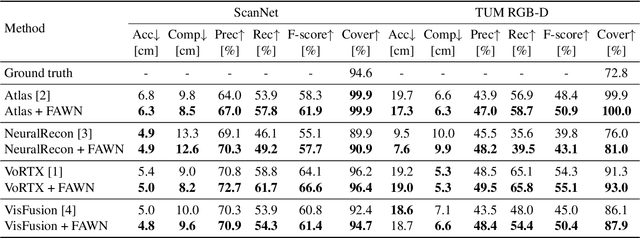 Figure 2 for FAWN: Floor-And-Walls Normal Regularization for Direct Neural TSDF Reconstruction