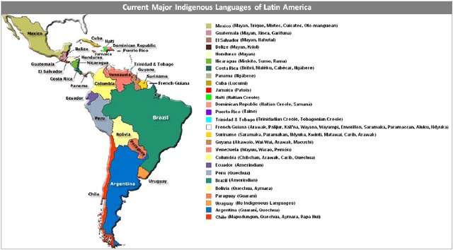 Figure 1 for NLP Progress in Indigenous Latin American Languages