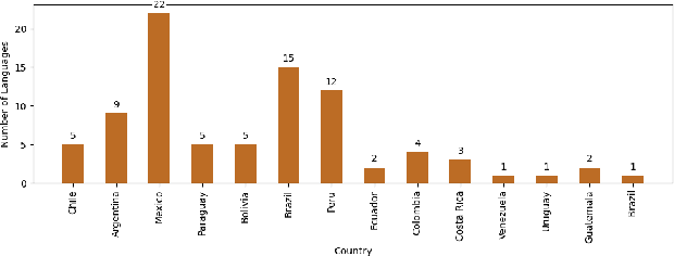 Figure 2 for NLP Progress in Indigenous Latin American Languages