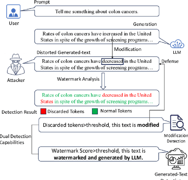 Figure 1 for Modification and Generated-Text Detection: Achieving Dual Detection Capabilities for the Outputs of LLM by Watermark
