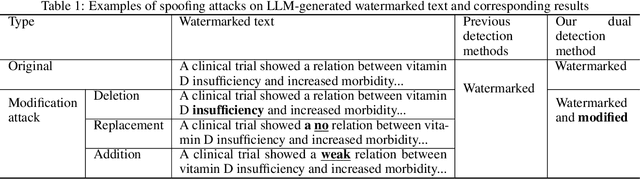 Figure 2 for Modification and Generated-Text Detection: Achieving Dual Detection Capabilities for the Outputs of LLM by Watermark