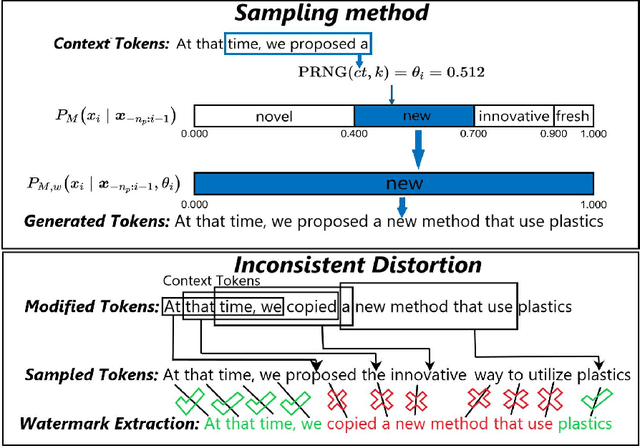 Figure 3 for Modification and Generated-Text Detection: Achieving Dual Detection Capabilities for the Outputs of LLM by Watermark