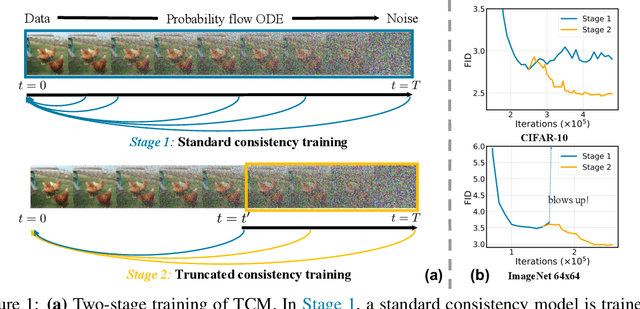 Figure 1 for Truncated Consistency Models