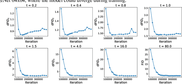 Figure 3 for Truncated Consistency Models