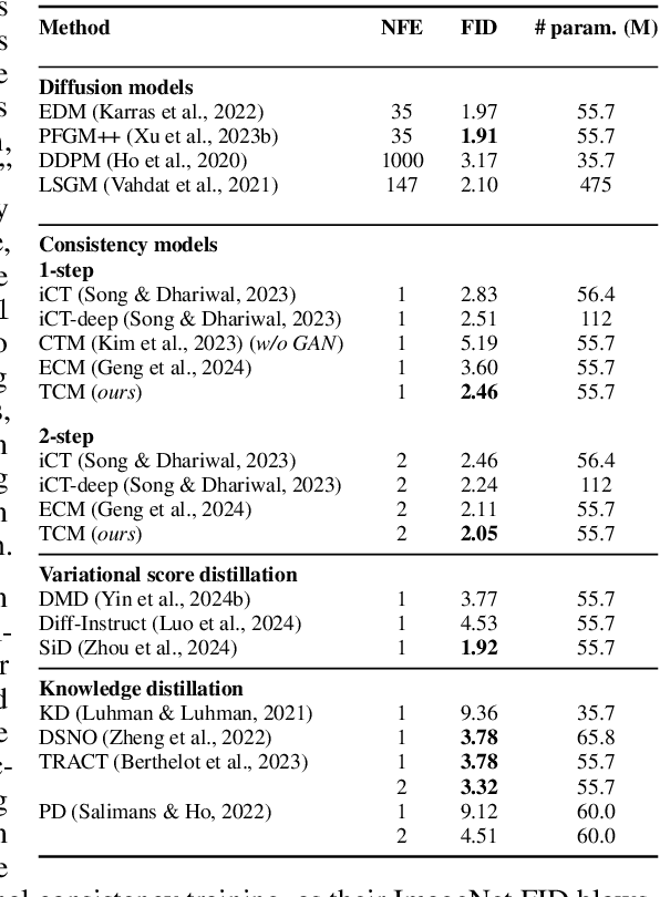 Figure 2 for Truncated Consistency Models