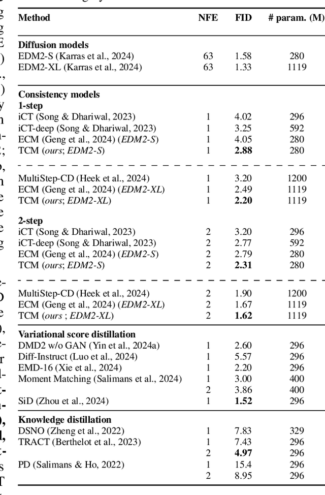 Figure 4 for Truncated Consistency Models