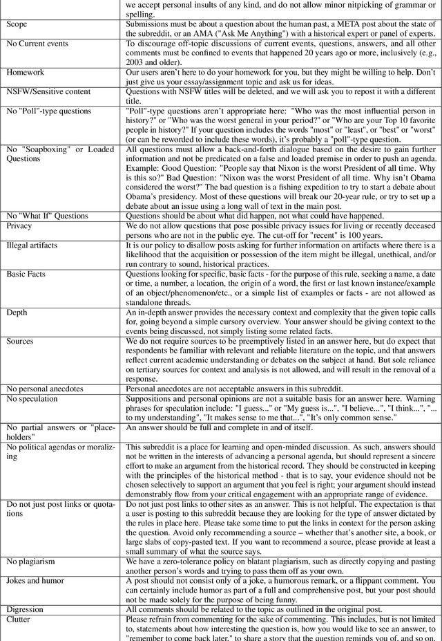 Figure 4 for Toxicity Detection is NOT all you Need: Measuring the Gaps to Supporting Volunteer Content Moderators