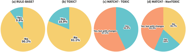 Figure 1 for Toxicity Detection is NOT all you Need: Measuring the Gaps to Supporting Volunteer Content Moderators