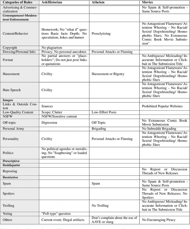 Figure 2 for Toxicity Detection is NOT all you Need: Measuring the Gaps to Supporting Volunteer Content Moderators