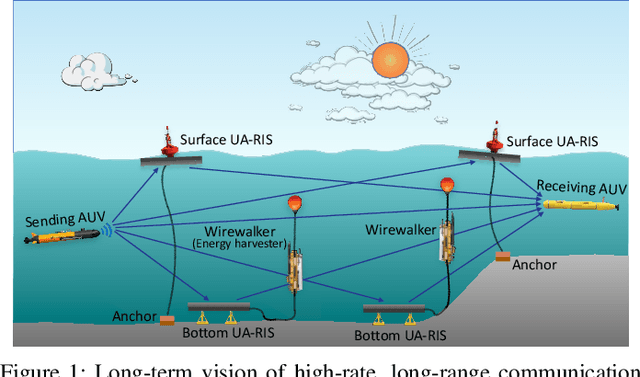 Figure 1 for Underwater Acoustic Reconfigurable Intelligent Surfaces: from Principle to Practice