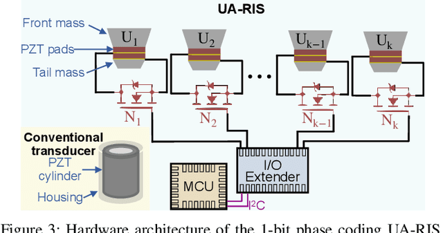 Figure 3 for Underwater Acoustic Reconfigurable Intelligent Surfaces: from Principle to Practice