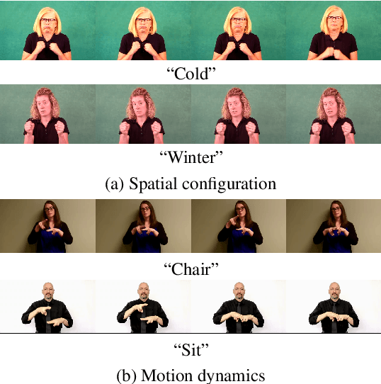 Figure 1 for An Efficient Sign Language Translation Using Spatial Configuration and Motion Dynamics with LLMs