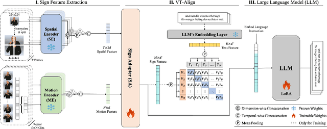 Figure 3 for An Efficient Sign Language Translation Using Spatial Configuration and Motion Dynamics with LLMs