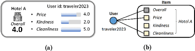 Figure 1 for Criteria Tell You More than Ratings: Criteria Preference-Aware Light Graph Convolution for Effective Multi-Criteria Recommendation