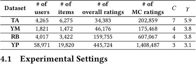 Figure 2 for Criteria Tell You More than Ratings: Criteria Preference-Aware Light Graph Convolution for Effective Multi-Criteria Recommendation