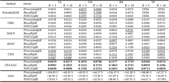 Figure 4 for Criteria Tell You More than Ratings: Criteria Preference-Aware Light Graph Convolution for Effective Multi-Criteria Recommendation