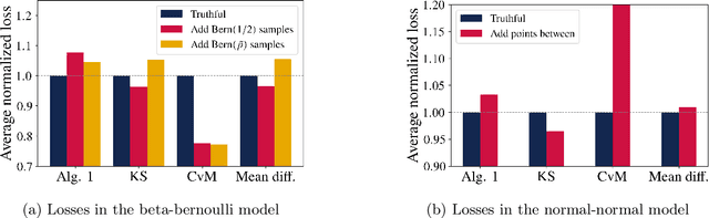 Figure 3 for A Cramér-von Mises Approach to Incentivizing Truthful Data Sharing