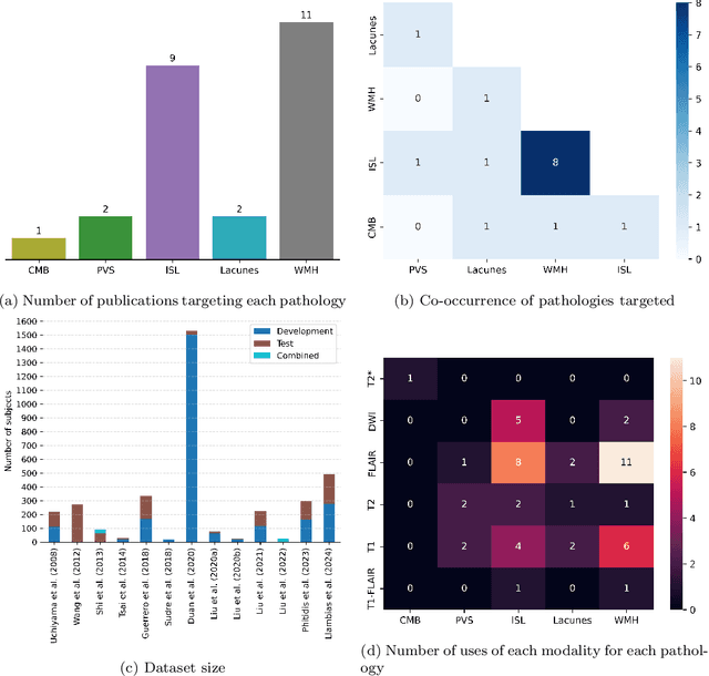 Figure 3 for Automated neuroradiological support systems for multiple cerebrovascular disease markers -- A systematic review and meta-analysis