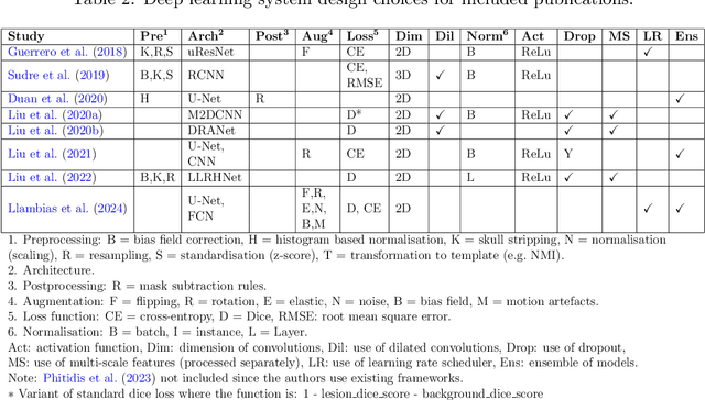 Figure 2 for Automated neuroradiological support systems for multiple cerebrovascular disease markers -- A systematic review and meta-analysis