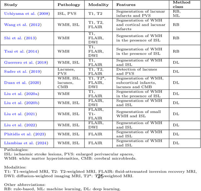 Figure 4 for Automated neuroradiological support systems for multiple cerebrovascular disease markers -- A systematic review and meta-analysis