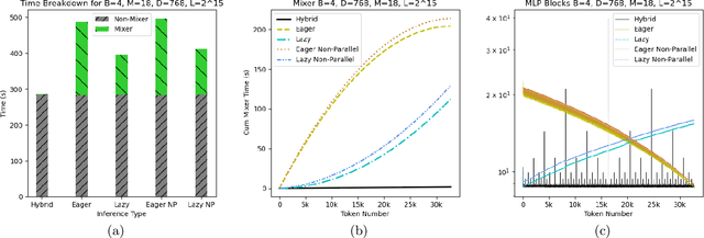 Figure 2 for Flash Inference: Near Linear Time Inference for Long Convolution Sequence Models and Beyond