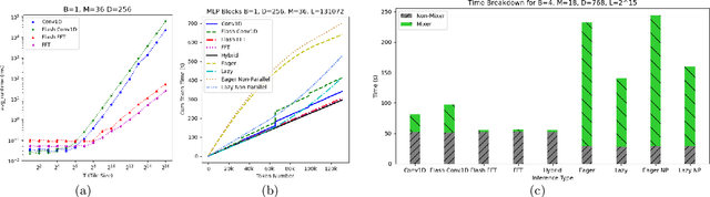 Figure 3 for Flash Inference: Near Linear Time Inference for Long Convolution Sequence Models and Beyond