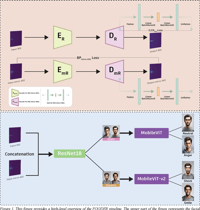 Figure 2 for FOODER: Real-time Facial Authentication and Expression Recognition